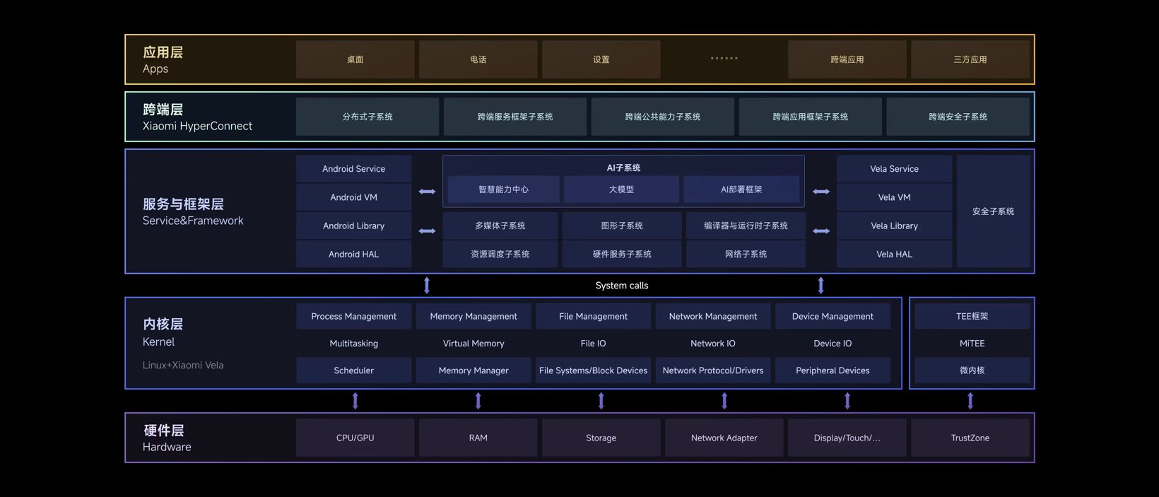 小米澎湃OS系统底层重构（来源：小米）