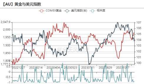 数据来源：Wind，紫金天风期货研究所