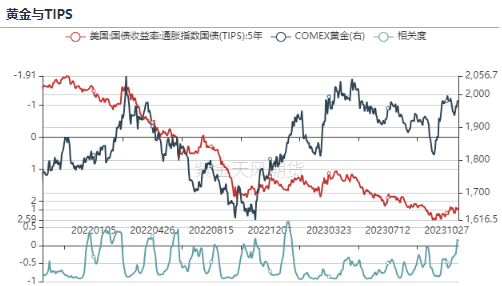 数据来源：wind，紫金天风期货研究所