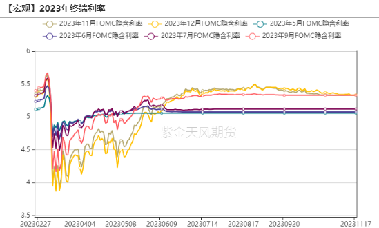 数据来源:wind,紫金天风期货研究所