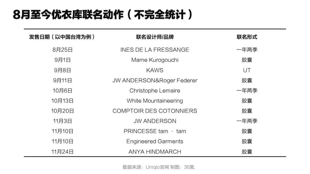 3个月连推11款联名 优衣库在想甚么？｜营销审核