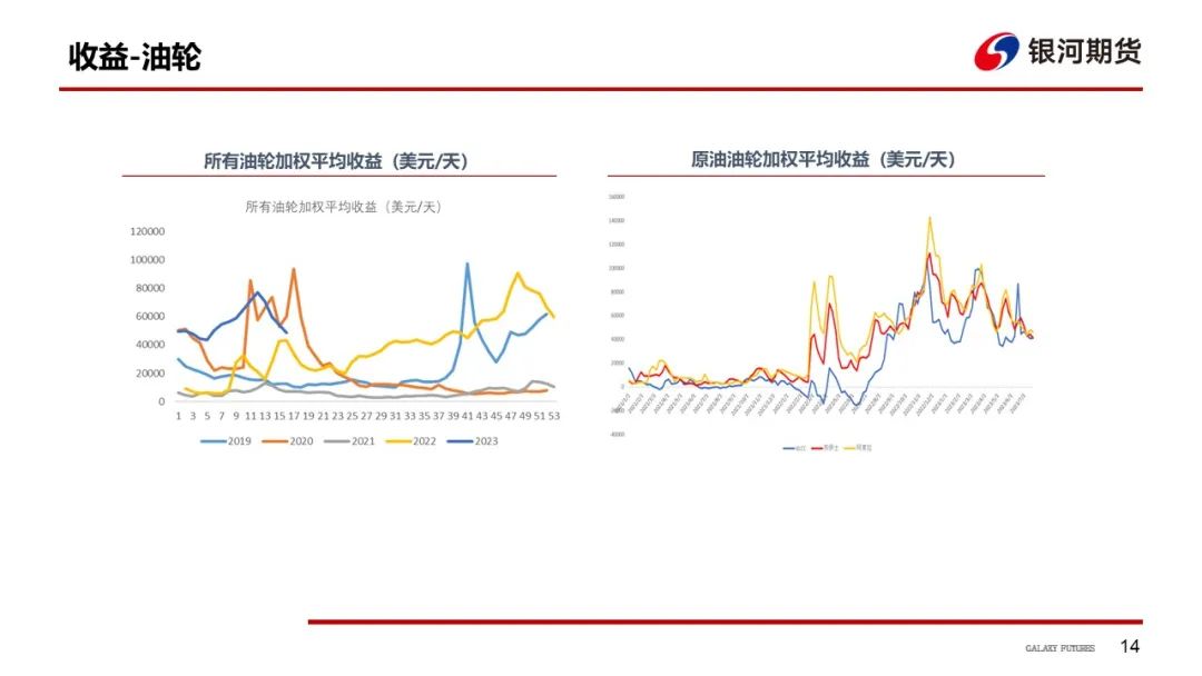 油轮运输周报：本周原油油轮运价有所回落，关注大西洋航线货量情况