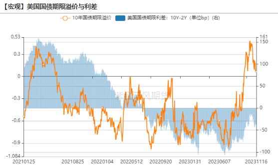 数据来源:wind,紫金天风期货研究所