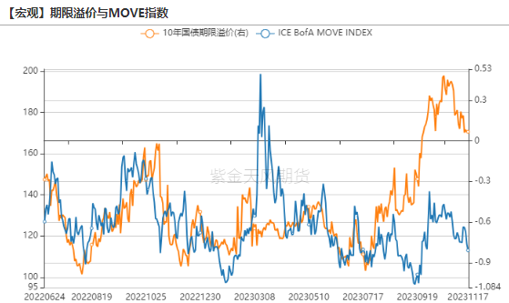 数据来源：wind，紫金天风期货研究所