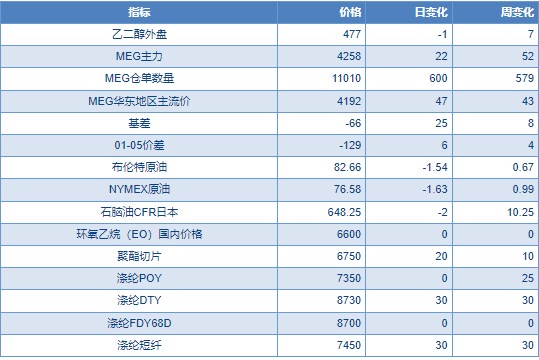 关联品种乙二醇所属公司:物产中大期货