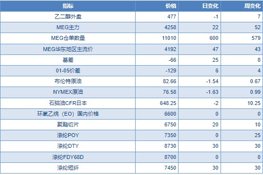 关联品种乙二醇所属公司：物产中大期货