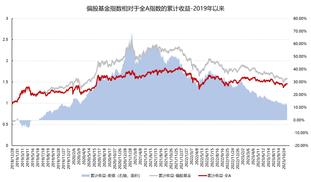 主动股票基金，赚钱效应真的那么差吗？