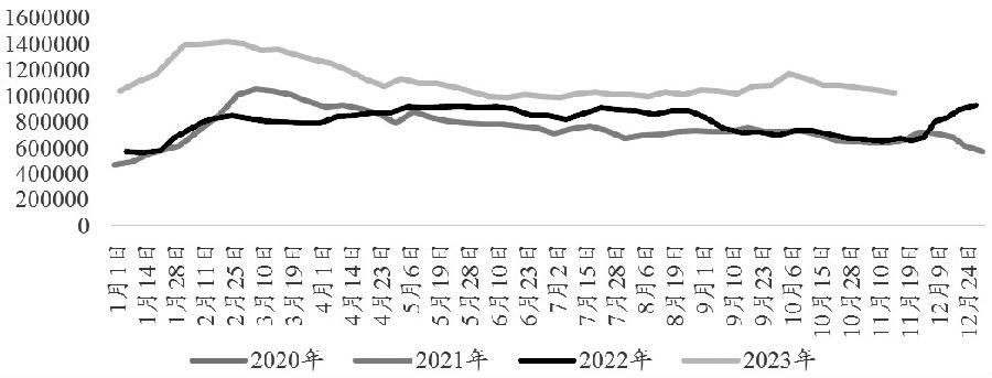图为不锈钢社会库存情况（单位：吨）