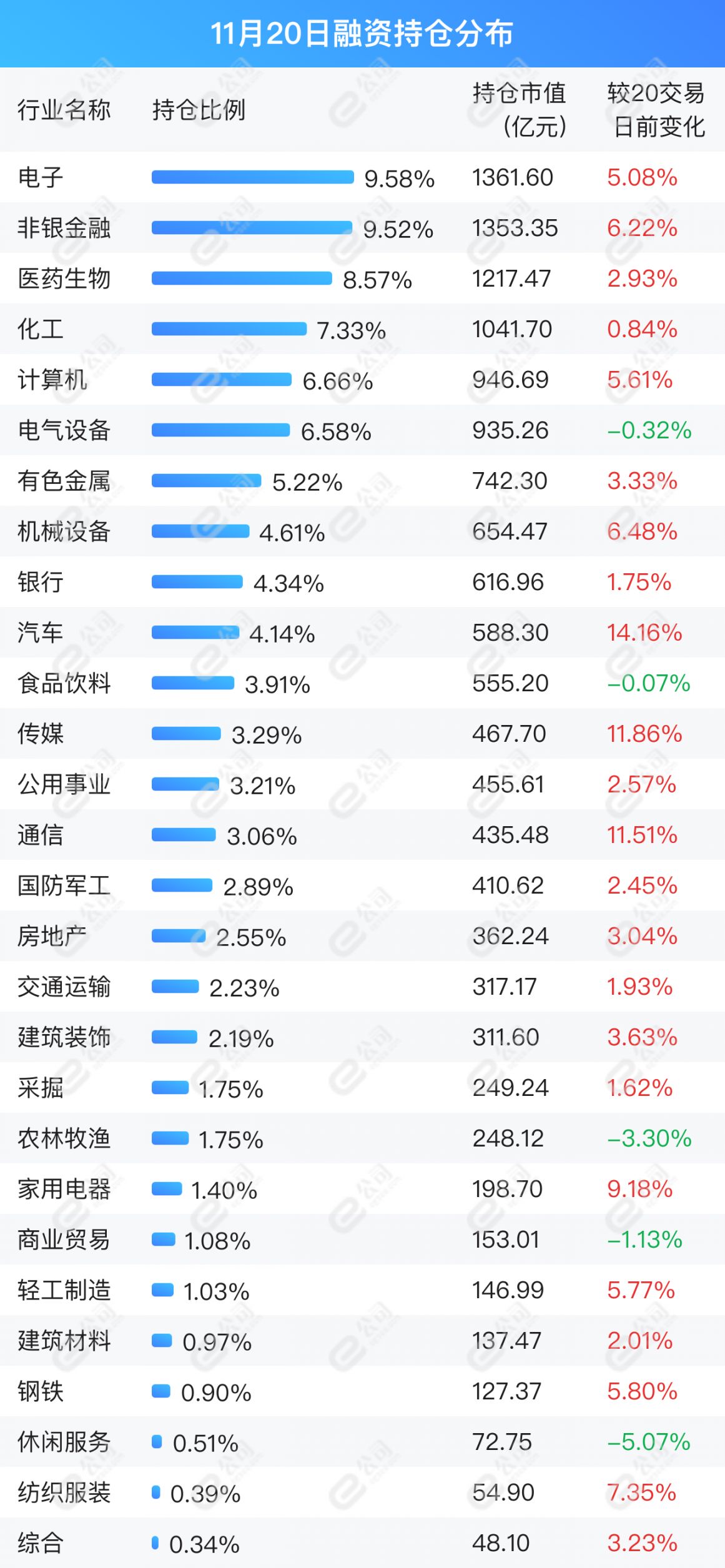 融资最新持仓曝光！加仓电子、计算机、机械设备