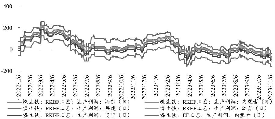 图为国内镍生铁生产利润（单位：元/镍）