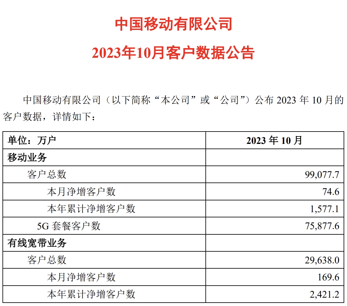 中国移动10月5G套餐客户数净增841.4万户
