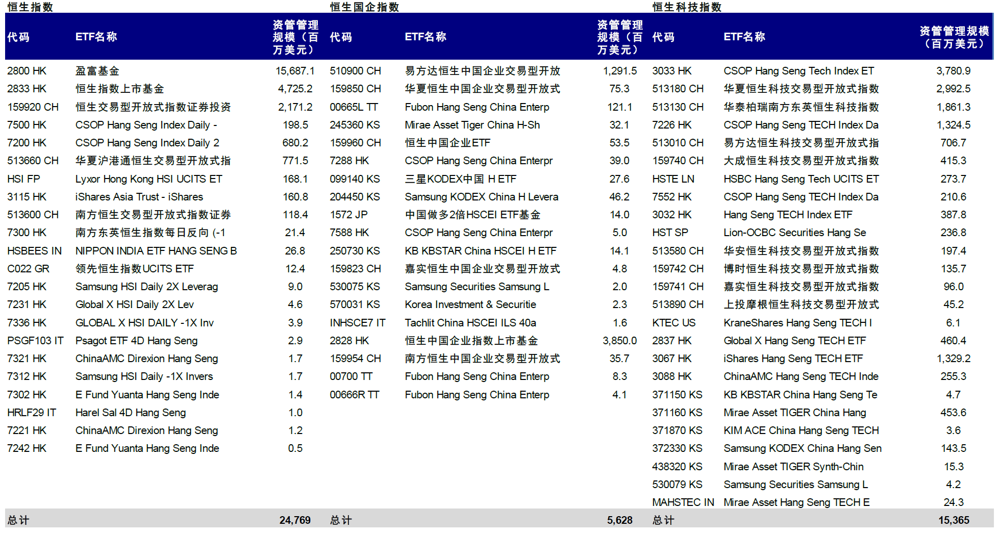注：追踪恒生指数、恒生国企指数和恒生科技指数的ETF基金规模