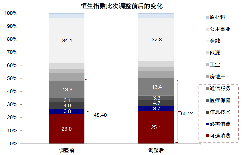 注：恒生指数优化后新经济板块占比超过50%