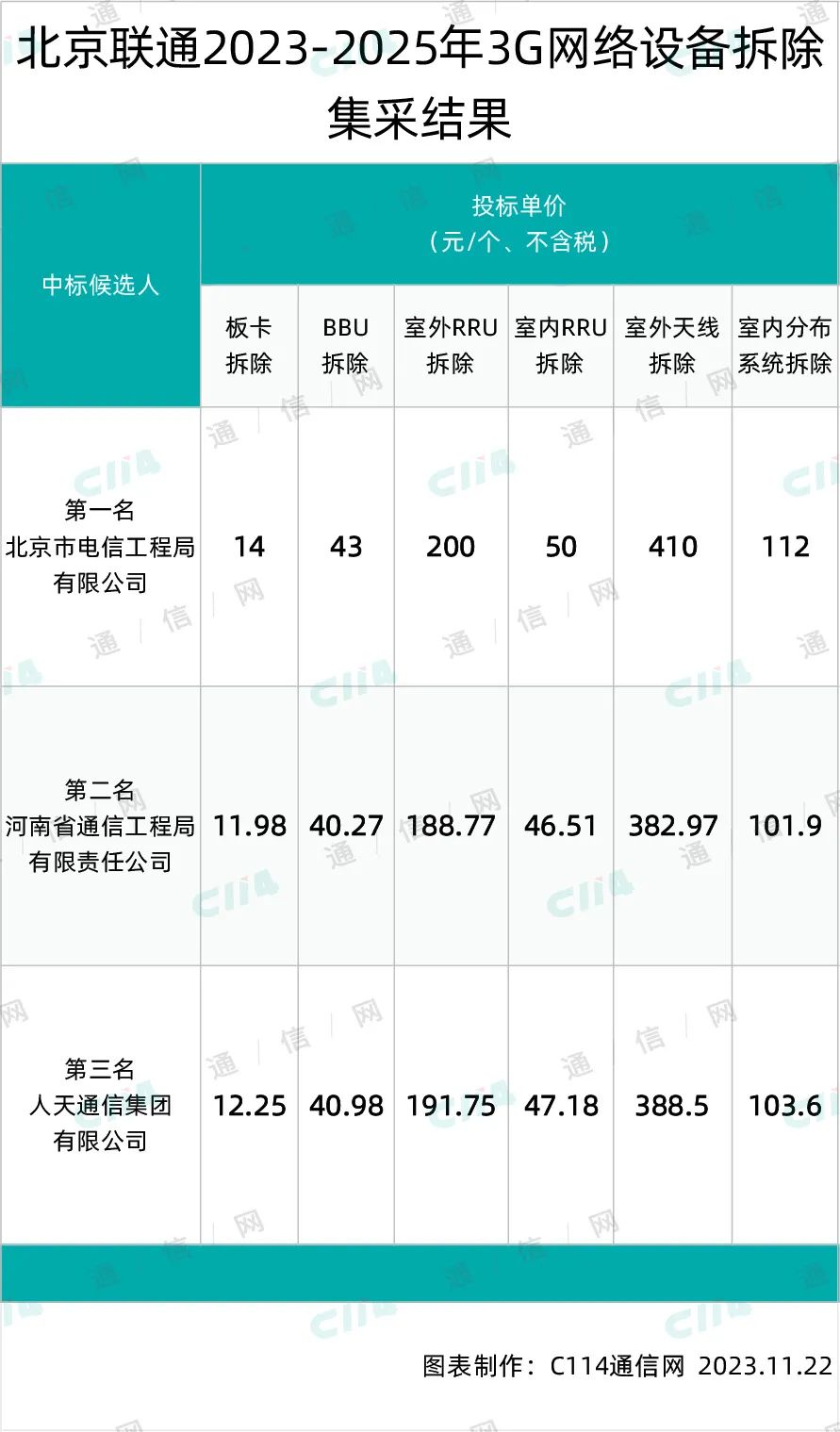 总预算1800万元，北京联通启动3G网络设备拆除集采
