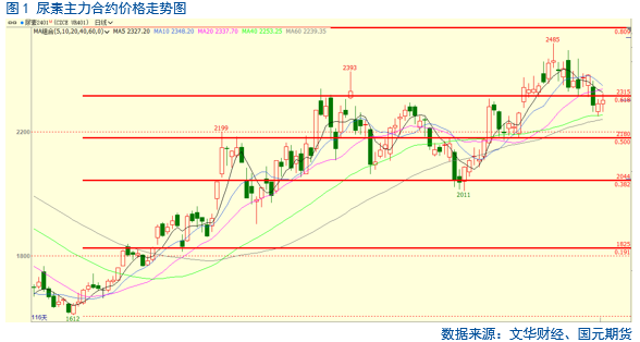 【尿素】保供稳价下 尿素偏弱运行