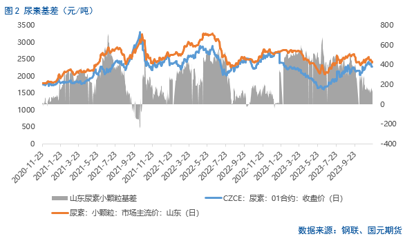 【尿素】保供稳价下 尿素偏弱运行