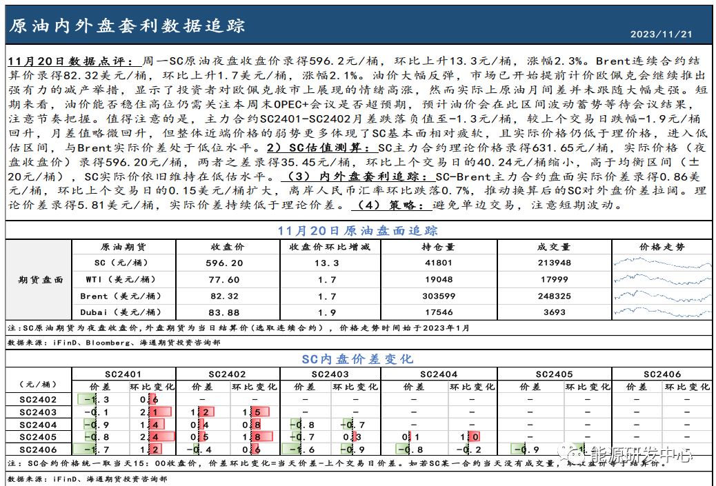SC期货价维持近低远高，人民币升值推动SC-Brent价差有所回升