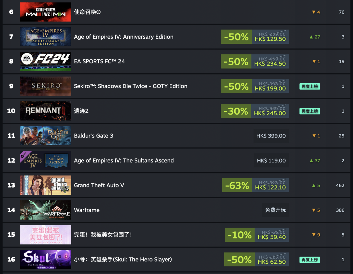 Steam 一周游戏销量榜：《使命召唤：现代战争 III 2023》登顶，《GTA5》第十 