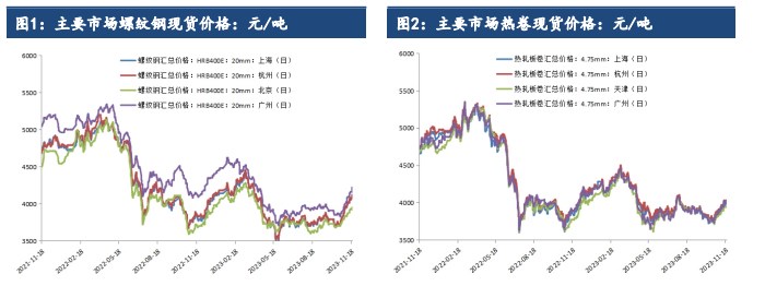 关联品种螺纹钢不锈钢热卷所属公司:建信期货