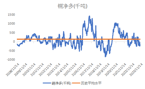 数据来源：CFTC/Eikon