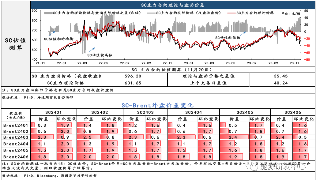 SC期货价维持近低远高，人民币升值推动SC-Brent价差有所回升