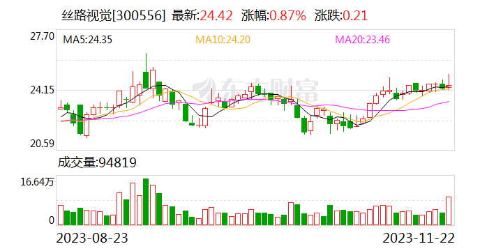 丝路视觉:拟9000万元收购那么艺术100%股权|丝路视觉_新浪财经_新浪网