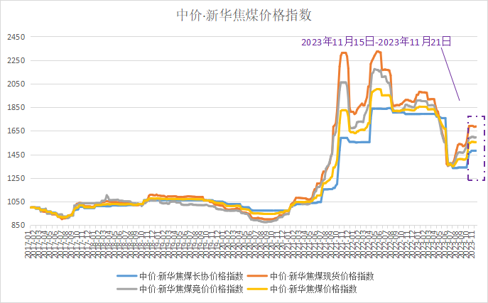 资料来源：新华指数