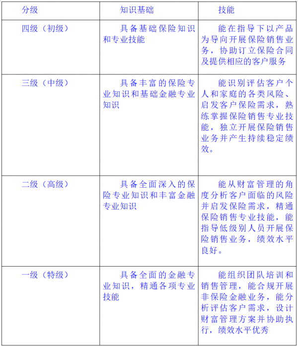 保险代理人将迎"分级考"