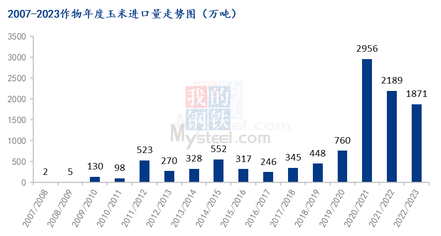 mysteel解读:2022/2023年度玉米及替代品进口量分析|玉米_新浪财经