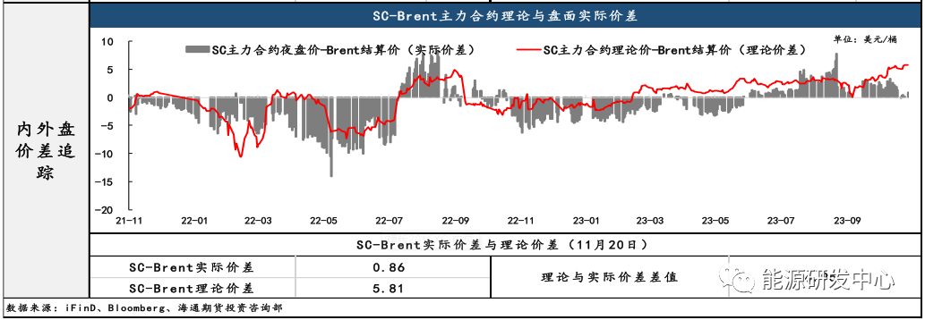 SC期货价维持近低远高，人民币升值推动SC-Brent价差有所回升