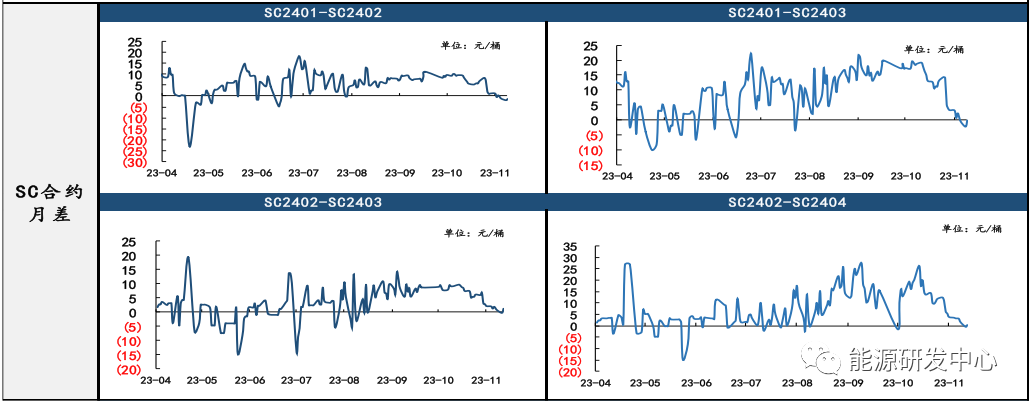 SC期货价维持近低远高，人民币升值推动SC-Brent价差有所回升