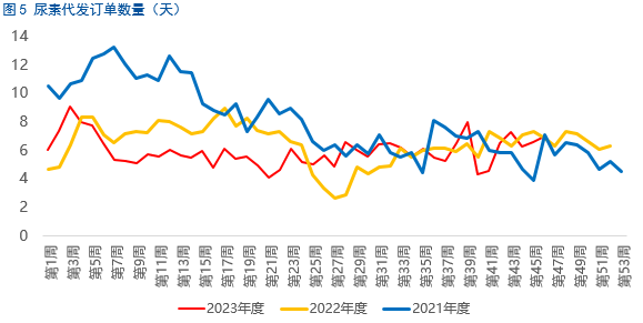 【尿素】保供稳价下 尿素偏弱运行