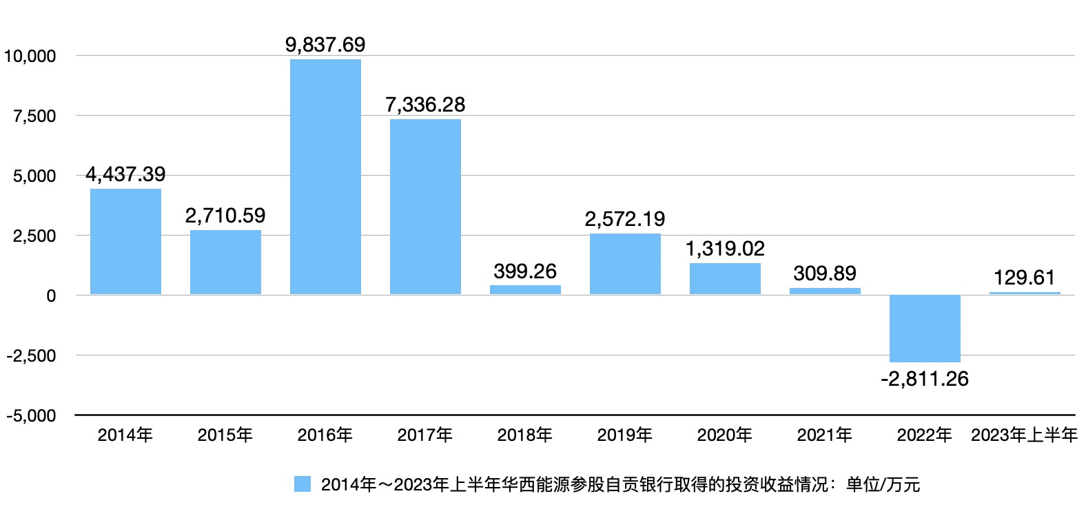 2014年～2023年上半年华西能源参股自贡银行取得的投资收益情况。数据来源：华西能源历年财报；时代财经/制表