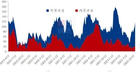 数据来源：Mysteel