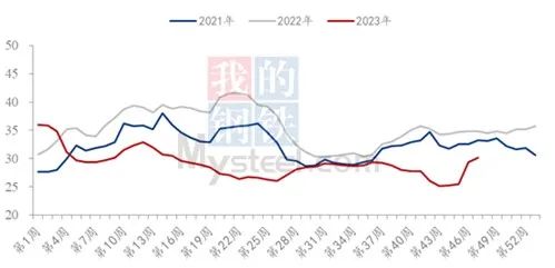 数据来源：Mysteel