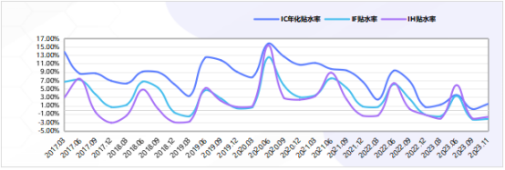 数据来源:念空科技研究部,数据截至日期是2023/11/17商品及期权市场回顾GOKUTECH