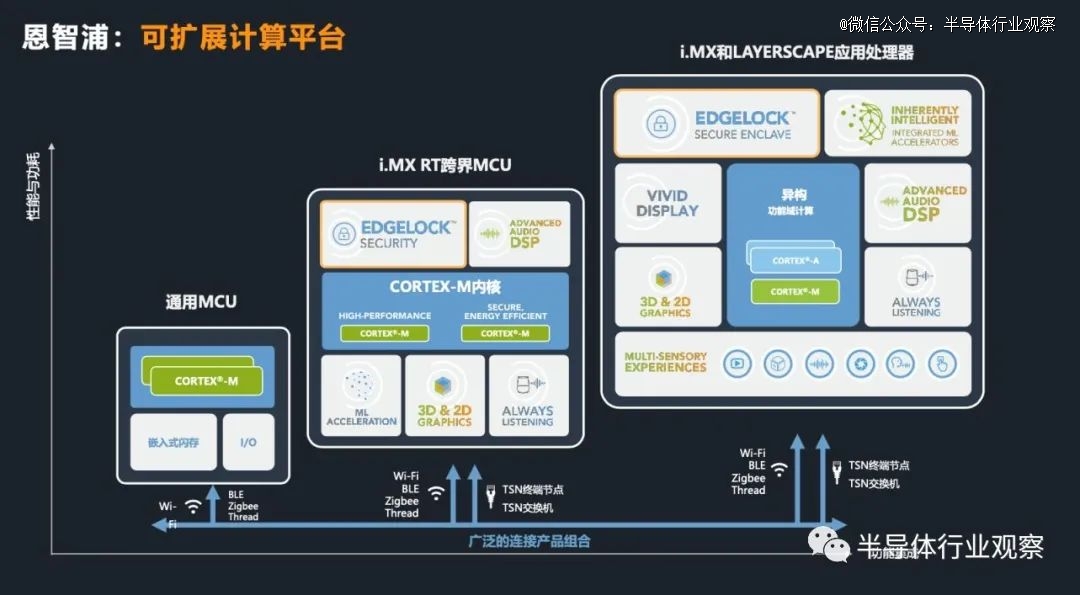 熟悉恩智浦的人應該知道,nxp有三大類邊緣計算平臺,分別是通用mcu平臺