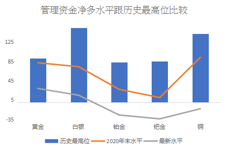数据来源：CFTC/Eikon