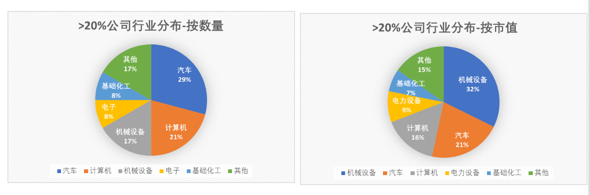 数据来源：Wind，科创板研究中心，星矿数据