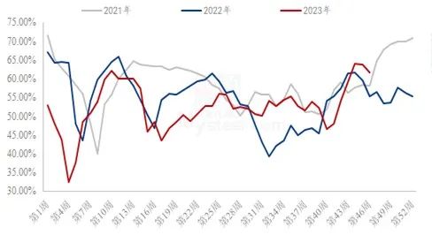 数据来源：Mysteel