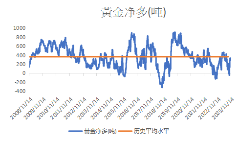 数据来源：CFTC/Eikon