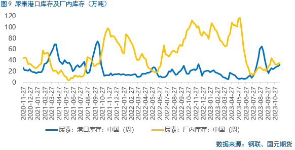 【尿素】保供稳价下 尿素偏弱运行