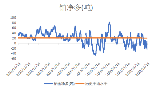 数据来源：CFTC/Eikon