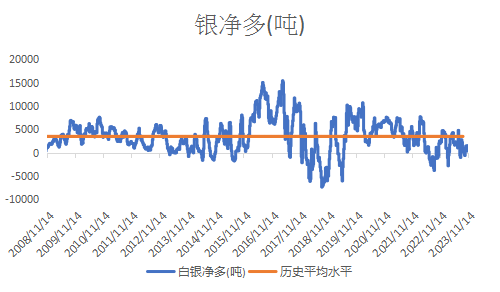 数据来源：CFTC/Eikon