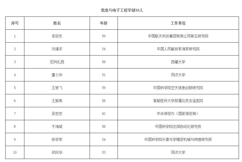 中国工程院2023年院士增选共选举产生74位院士,名单公布|中国工程院