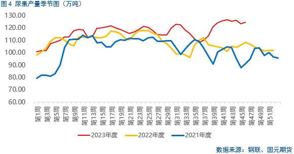 【尿素】保供稳价下 尿素偏弱运行