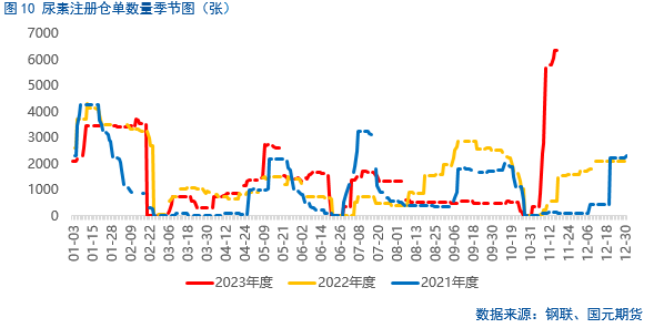 【尿素】保供稳价下 尿素偏弱运行