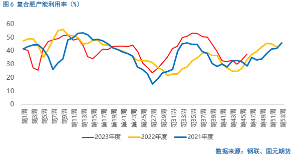 【尿素】保供稳价下 尿素偏弱运行