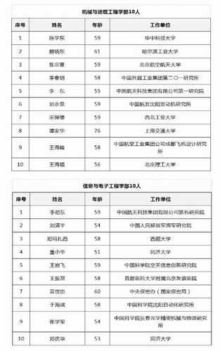 2023年新当选中国工程院院士名单