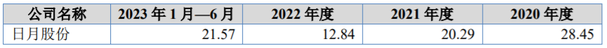 可比上市公司毛利率分析，图片来源：招股书